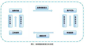 淺談新分析形態下的一線客服數據處理與服務賦能